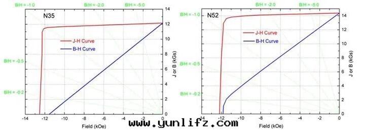 钕铁(tiě)硼磁性(xìng)性(xìng)能等級N35和(hé)n52有(yǒu)什(shén)麼(me)區(qū)别?