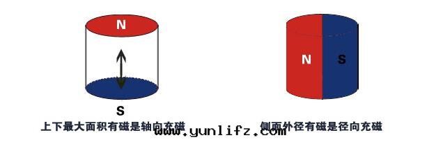 強(qiáng)力磁铁(tiě)充磁方(fāng)向(xiàng)不(bù)同，磁铁(tiě)的(de)磁力是(shì)否一(yī)致(zhì)呢？