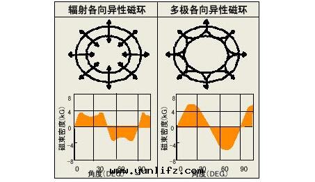 磁铁(tiě)特(tè)點(diǎn)结構图(tú)