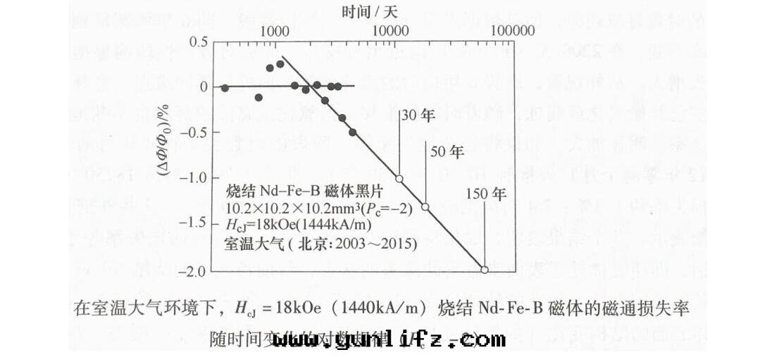 磁铁(tiě)壽命多(duō)少(shǎo)年(nián)，磁铁(tiě)的(de)壽命是(shì)無限的(de)嗎