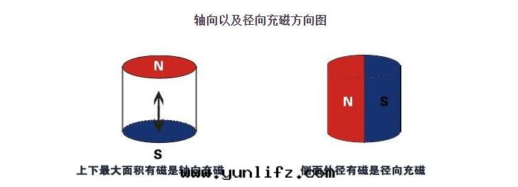 磁铁(tiě)轴向(xiàng)充磁和(hé)徑向(xiàng)充磁的(de)區(qū)别？